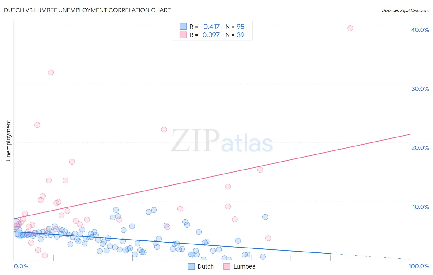Dutch vs Lumbee Unemployment