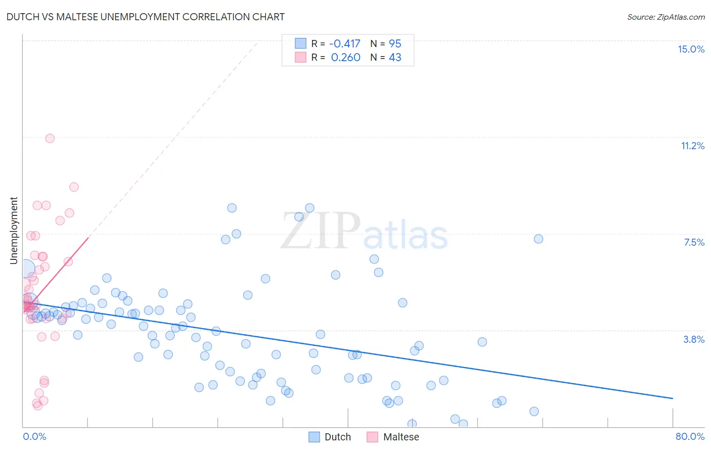 Dutch vs Maltese Unemployment