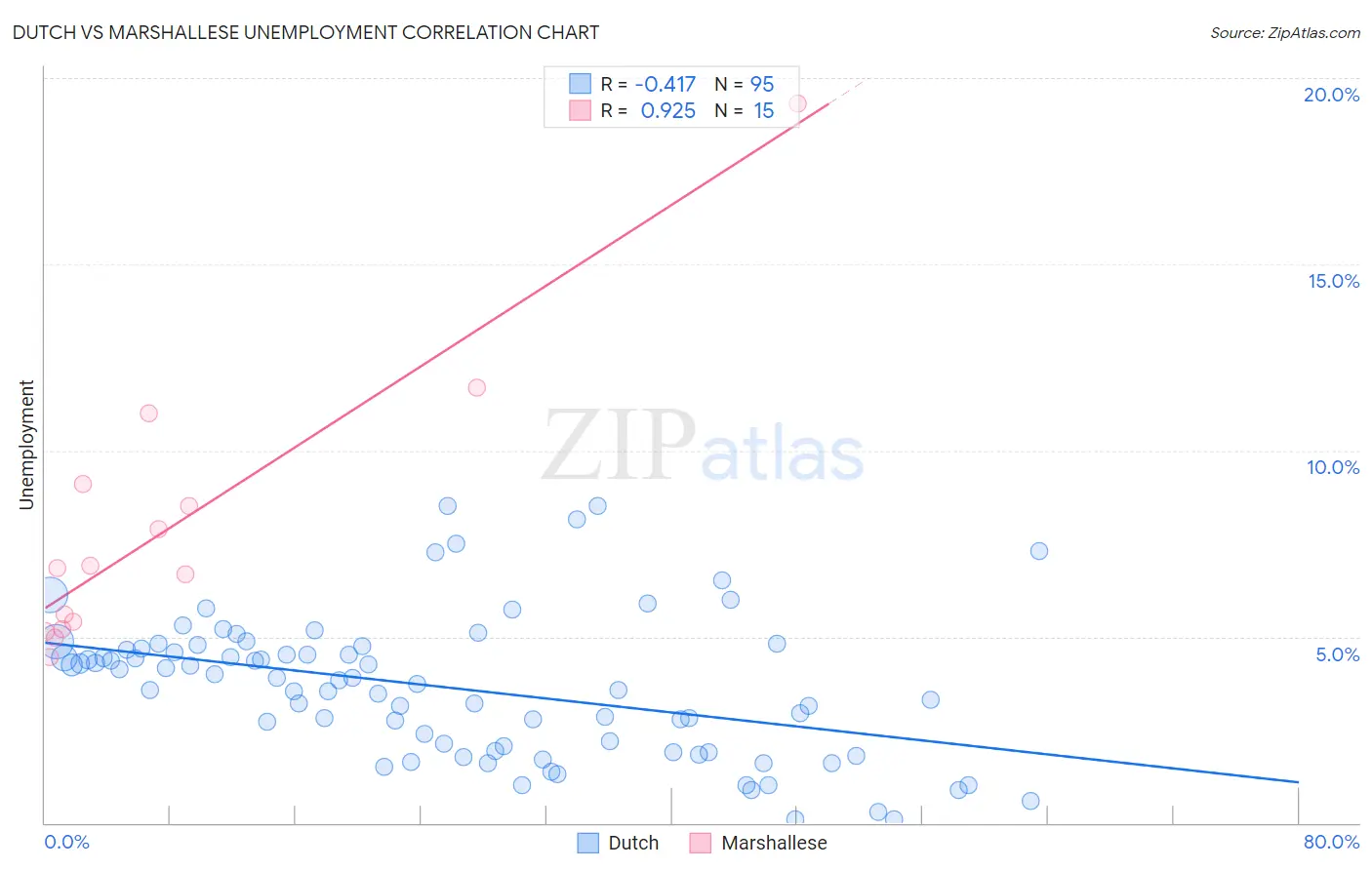 Dutch vs Marshallese Unemployment