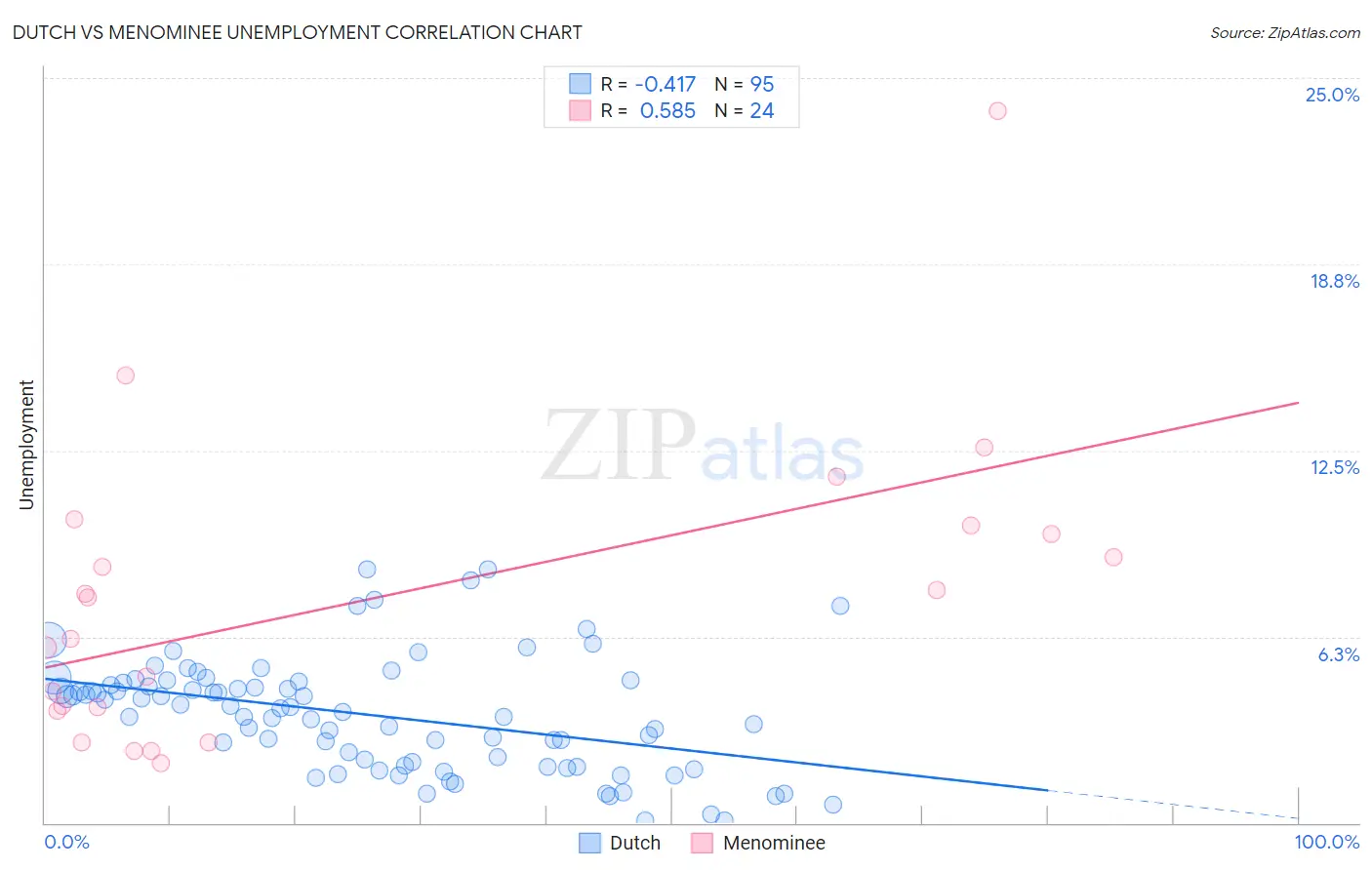 Dutch vs Menominee Unemployment