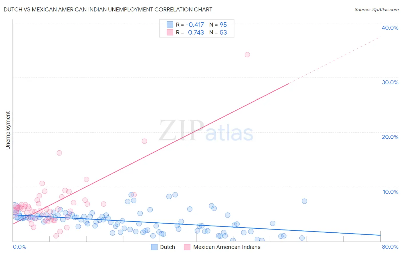 Dutch vs Mexican American Indian Unemployment