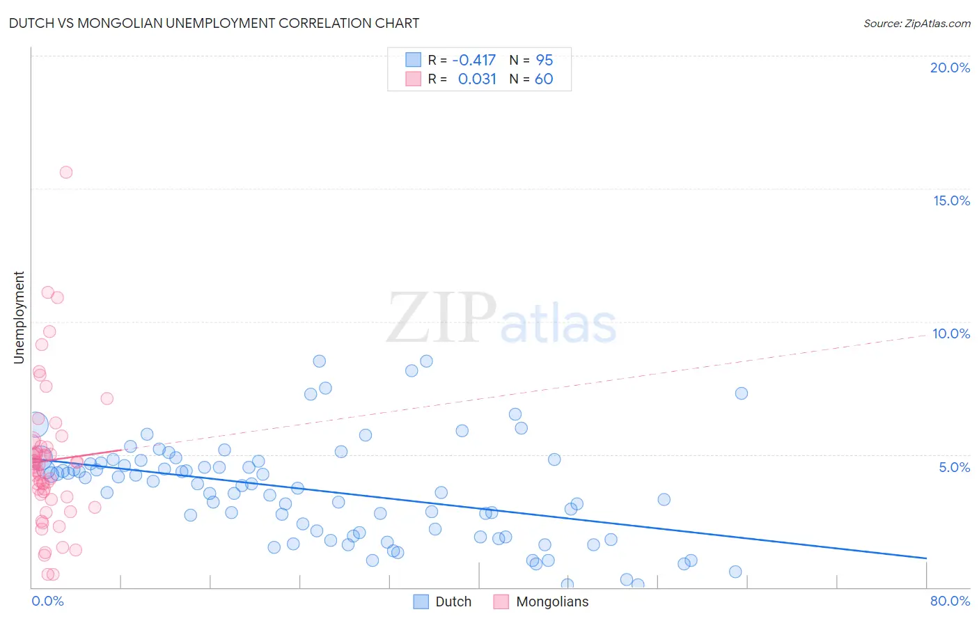 Dutch vs Mongolian Unemployment