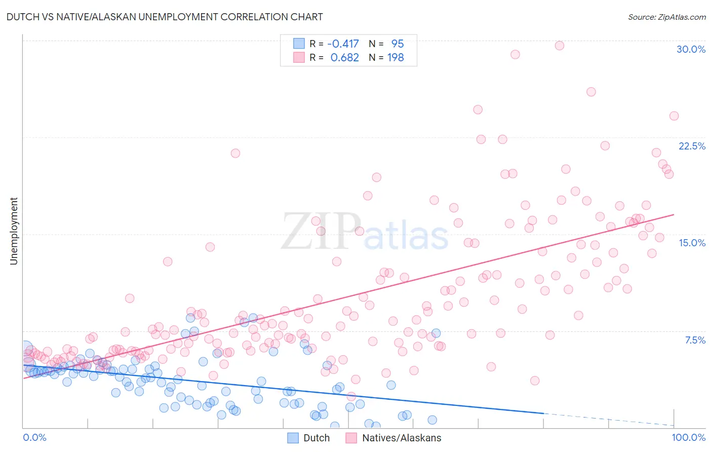 Dutch vs Native/Alaskan Unemployment