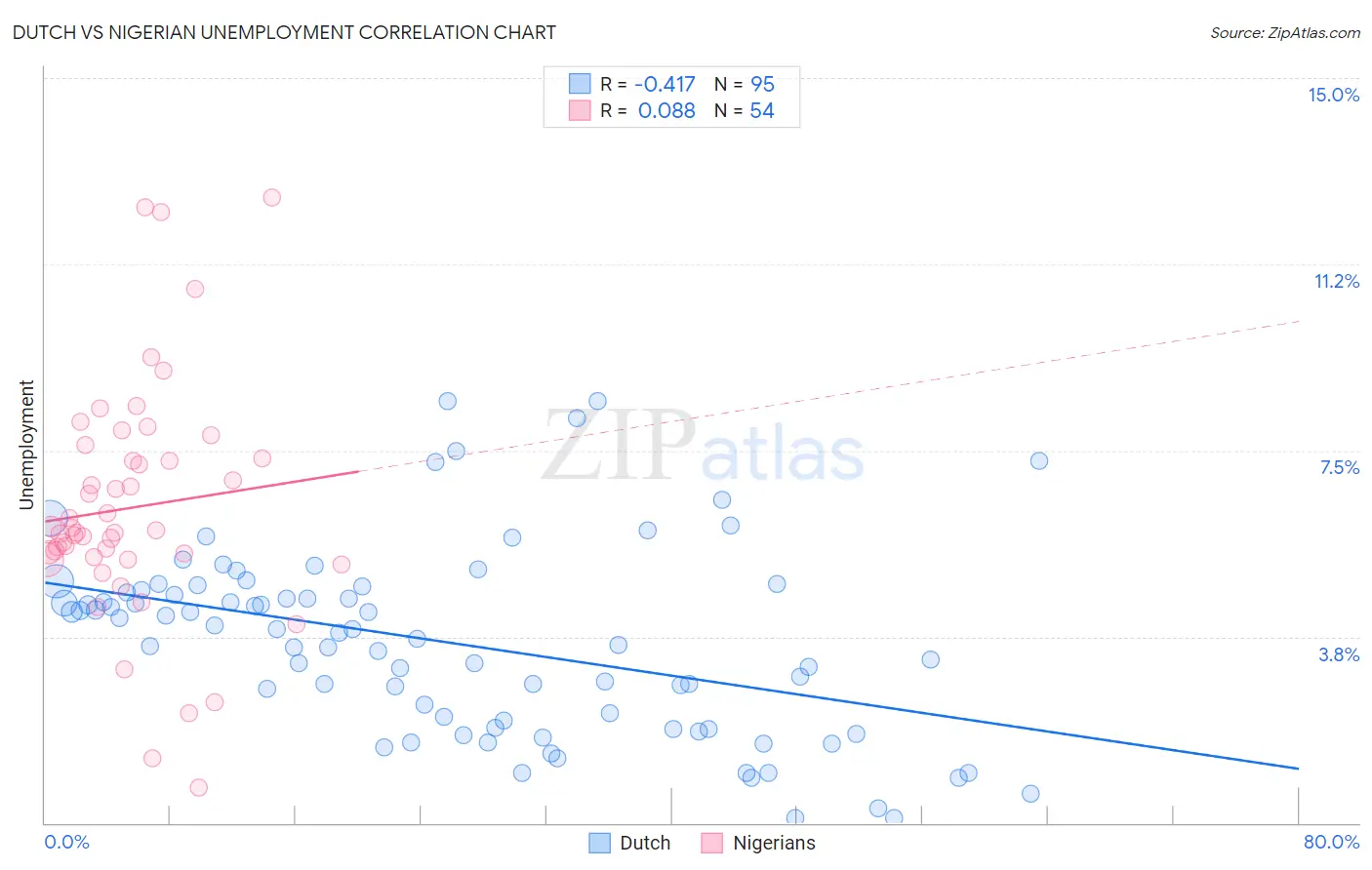 Dutch vs Nigerian Unemployment