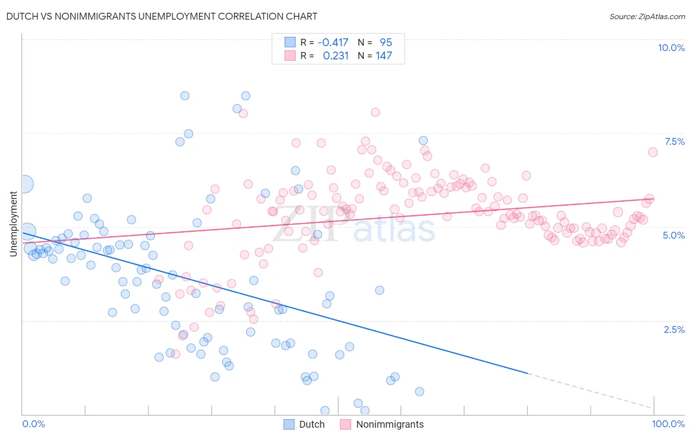 Dutch vs Nonimmigrants Unemployment
