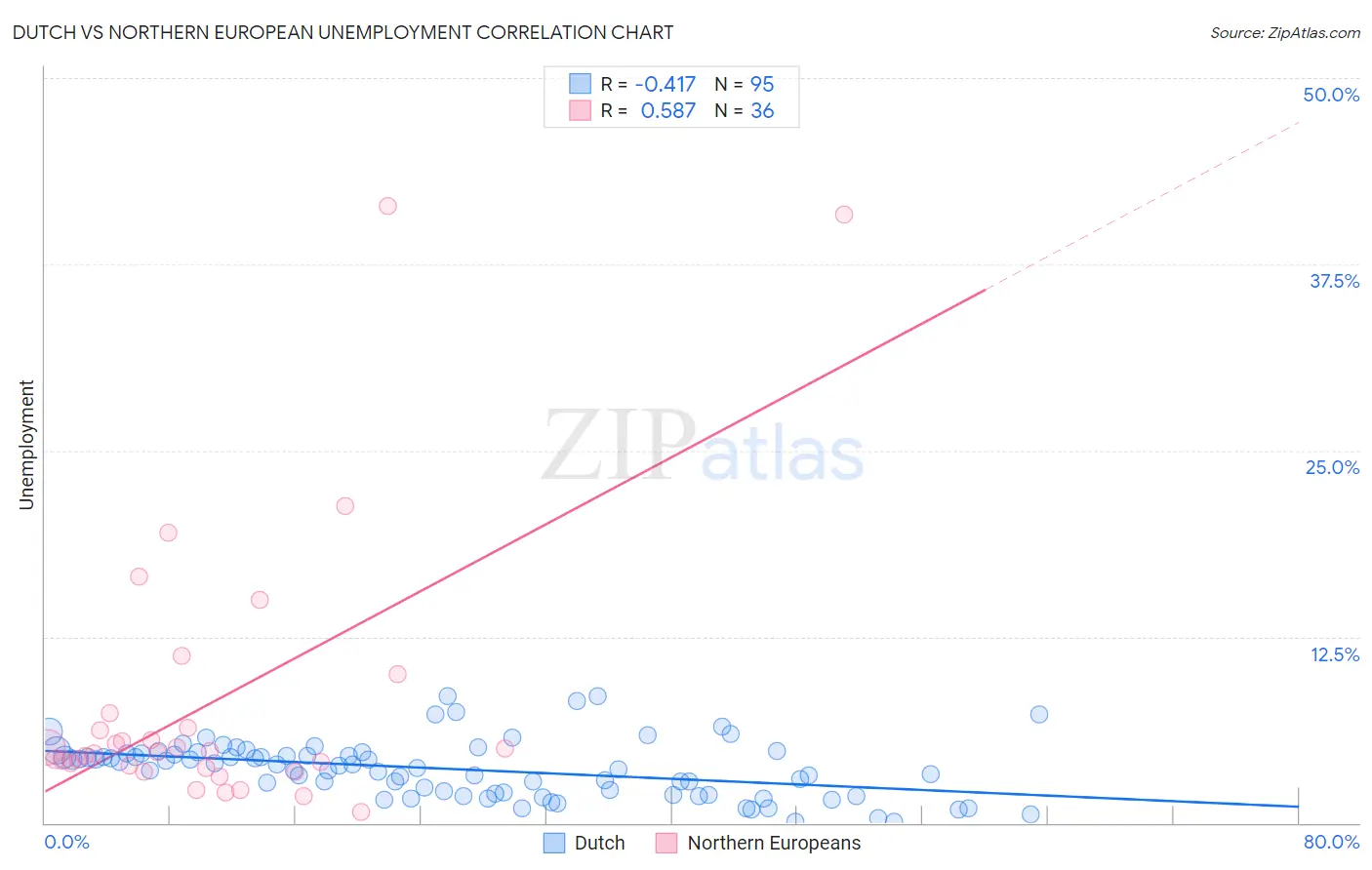 Dutch vs Northern European Unemployment