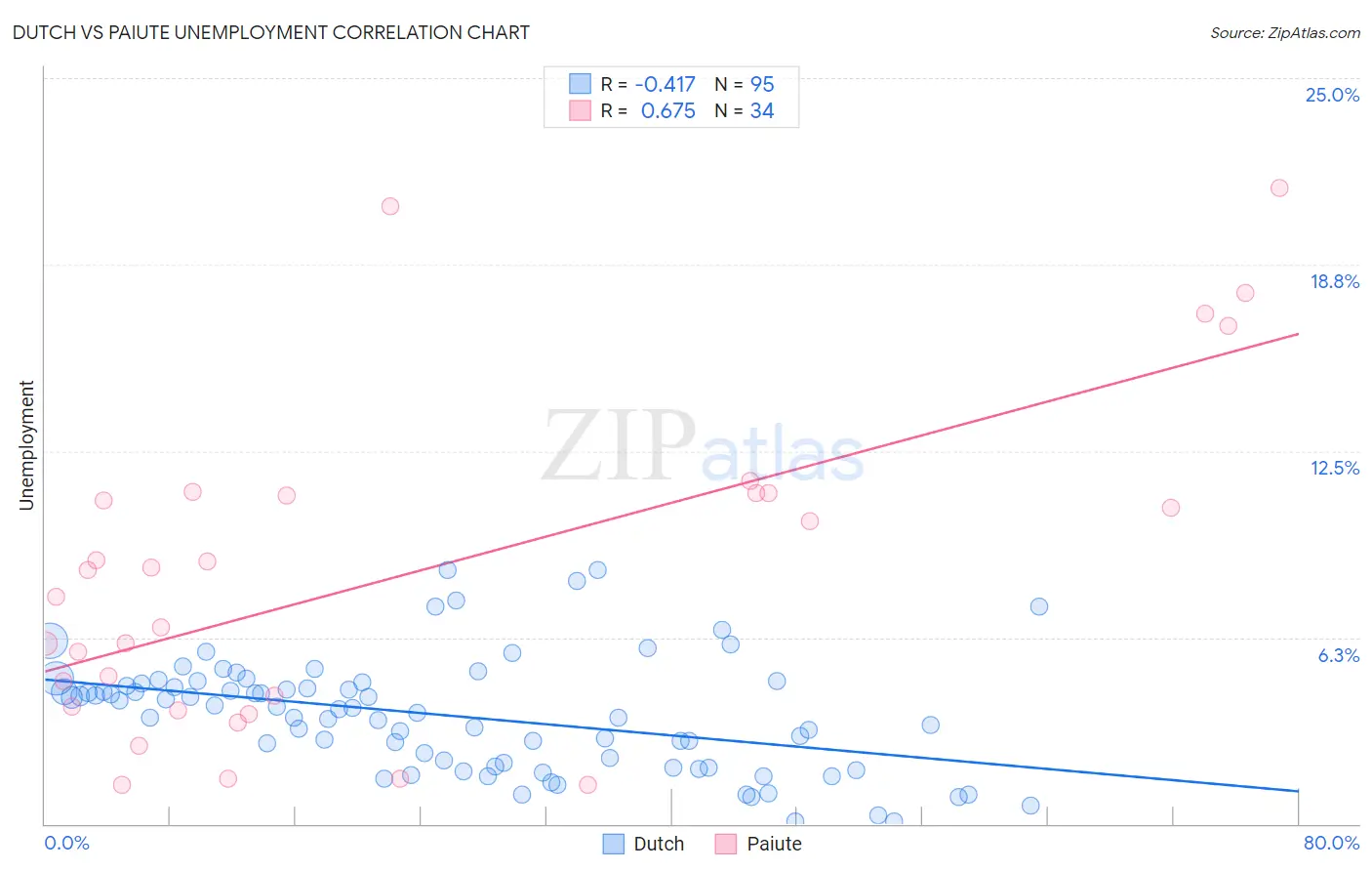 Dutch vs Paiute Unemployment