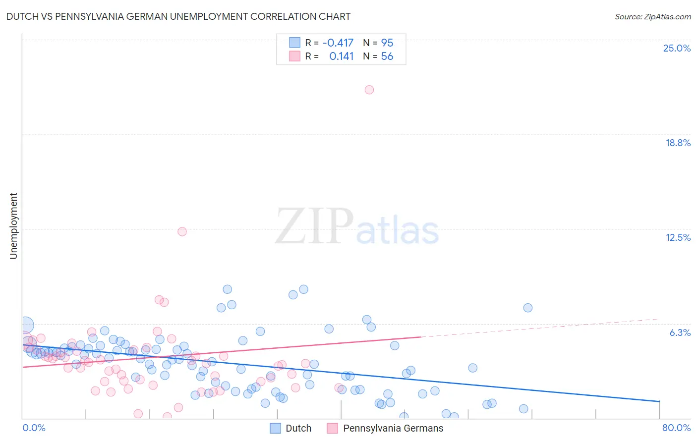 Dutch vs Pennsylvania German Unemployment