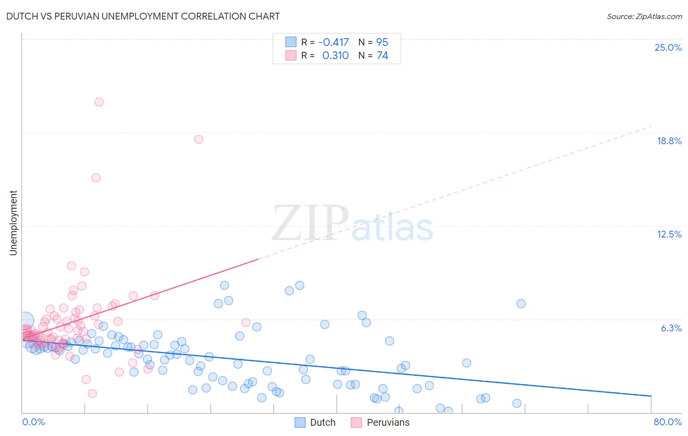 Dutch vs Peruvian Unemployment