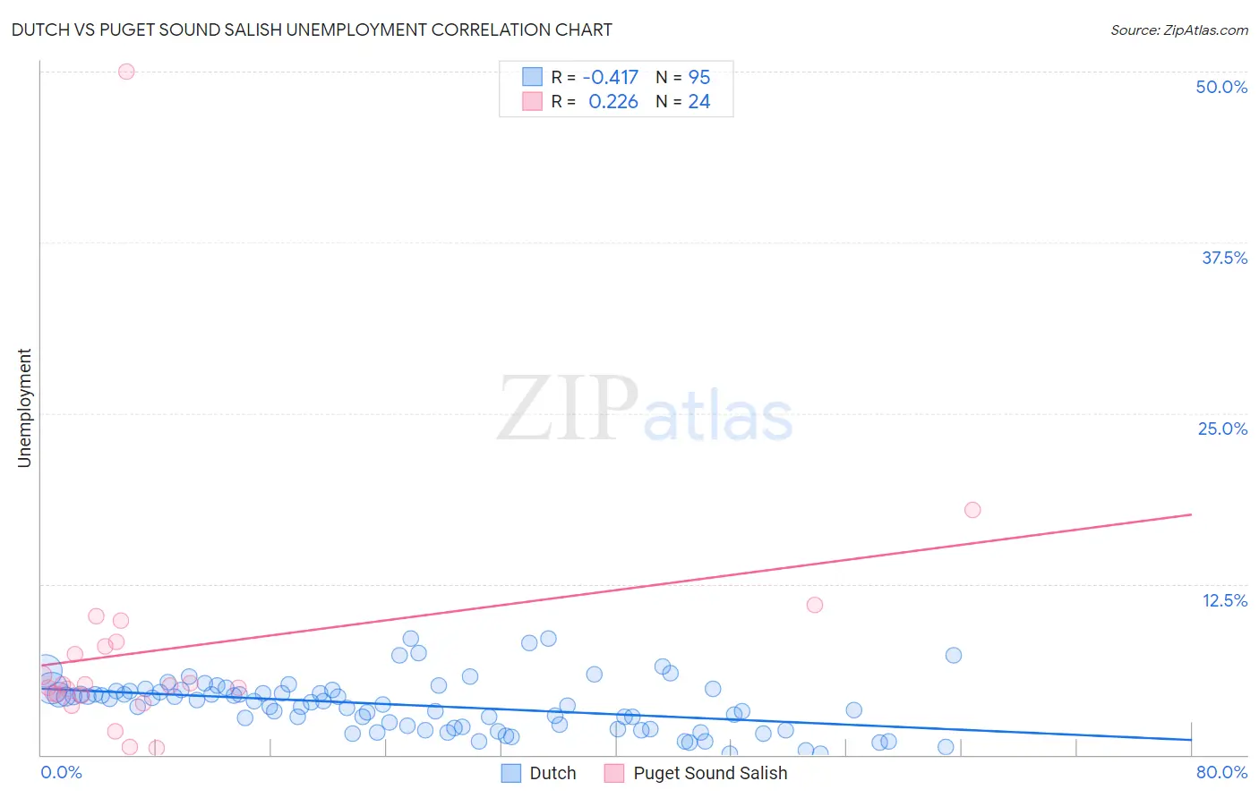 Dutch vs Puget Sound Salish Unemployment