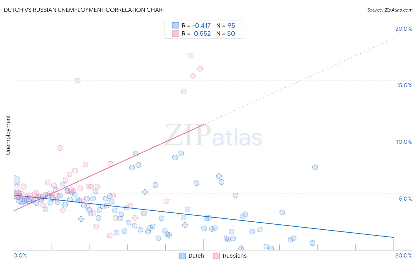 Dutch vs Russian Unemployment