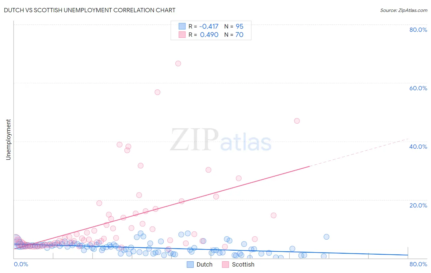 Dutch vs Scottish Unemployment