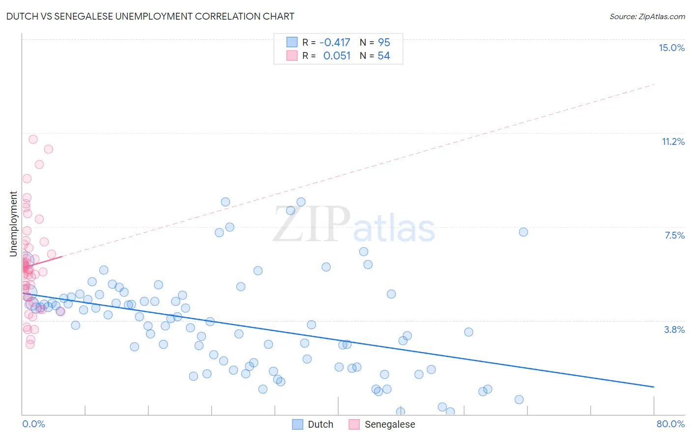 Dutch vs Senegalese Unemployment
