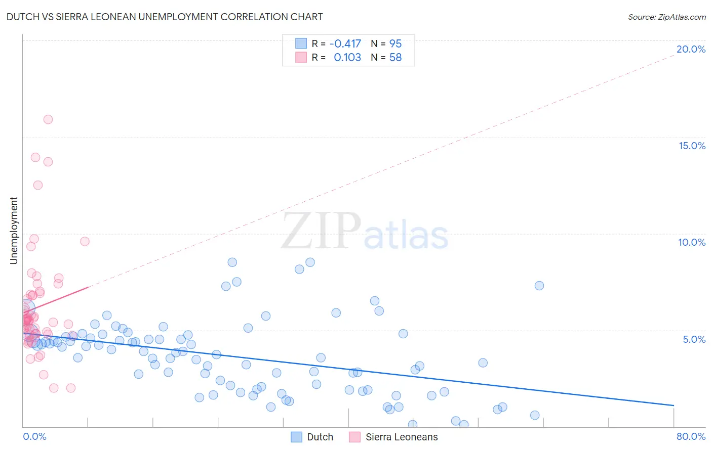 Dutch vs Sierra Leonean Unemployment