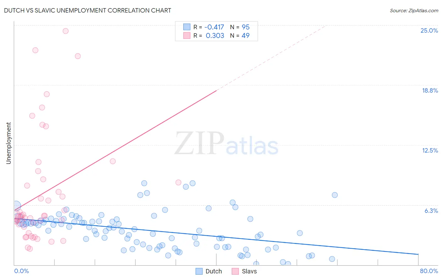 Dutch vs Slavic Unemployment