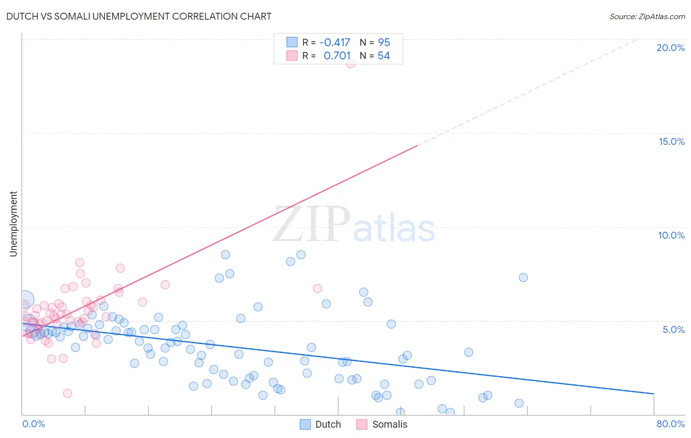 Dutch vs Somali Unemployment