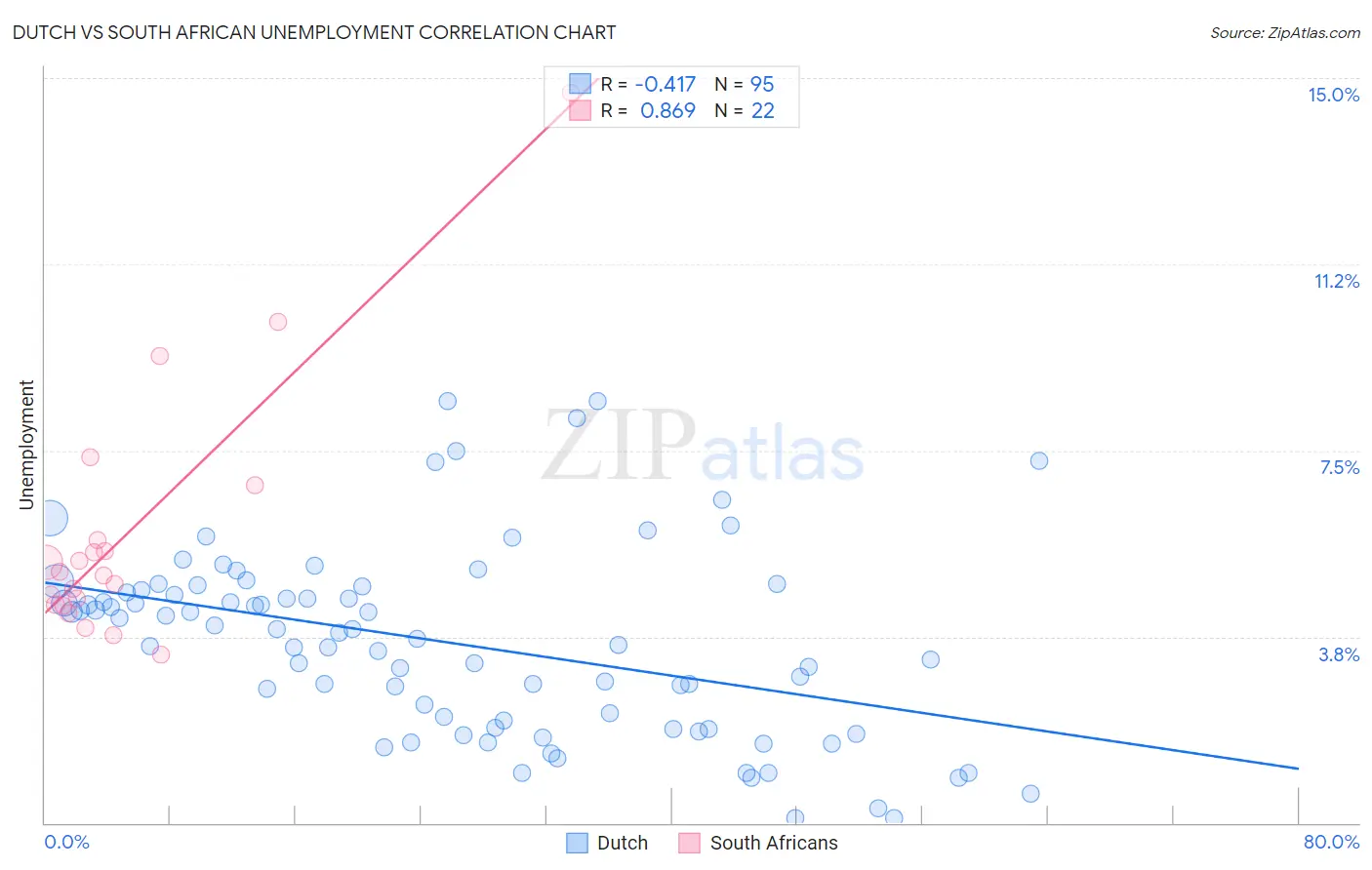 Dutch vs South African Unemployment
