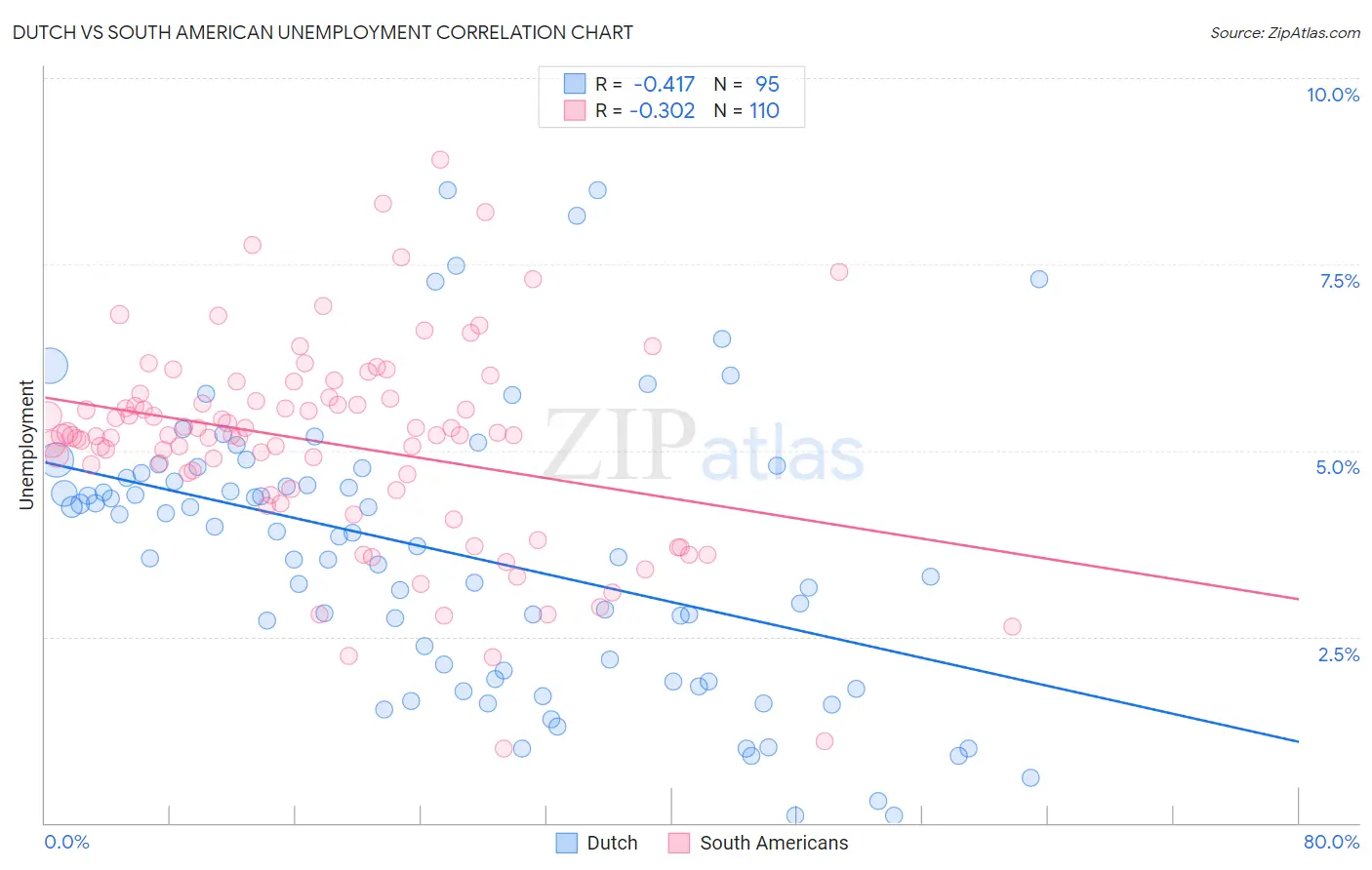 Dutch vs South American Unemployment