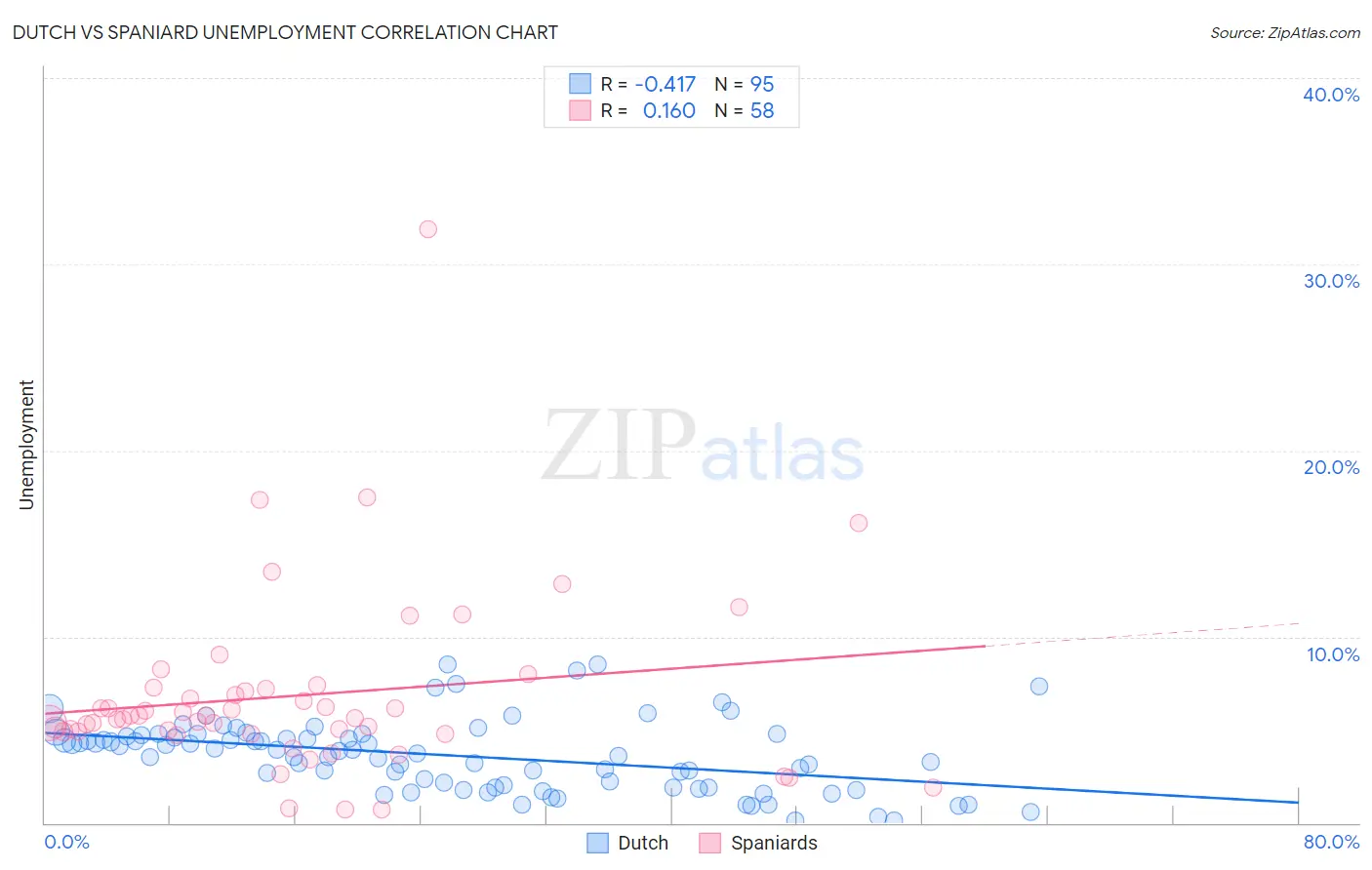 Dutch vs Spaniard Unemployment