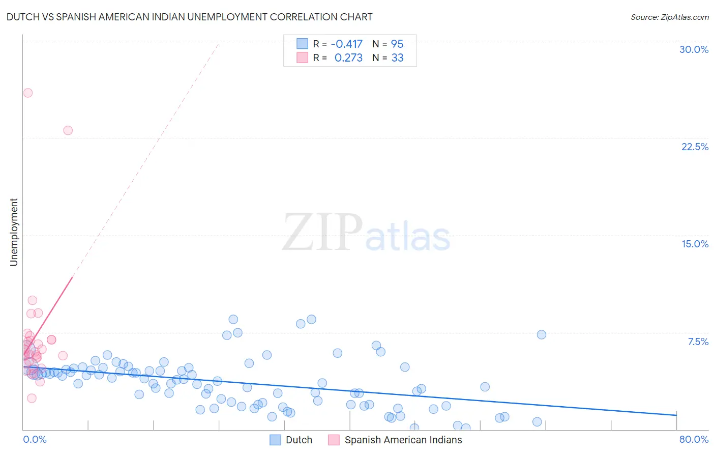 Dutch vs Spanish American Indian Unemployment