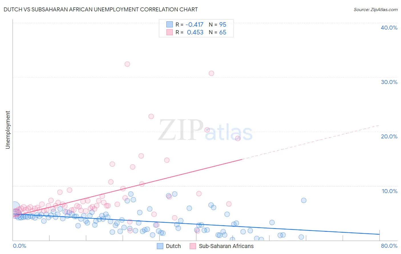 Dutch vs Subsaharan African Unemployment