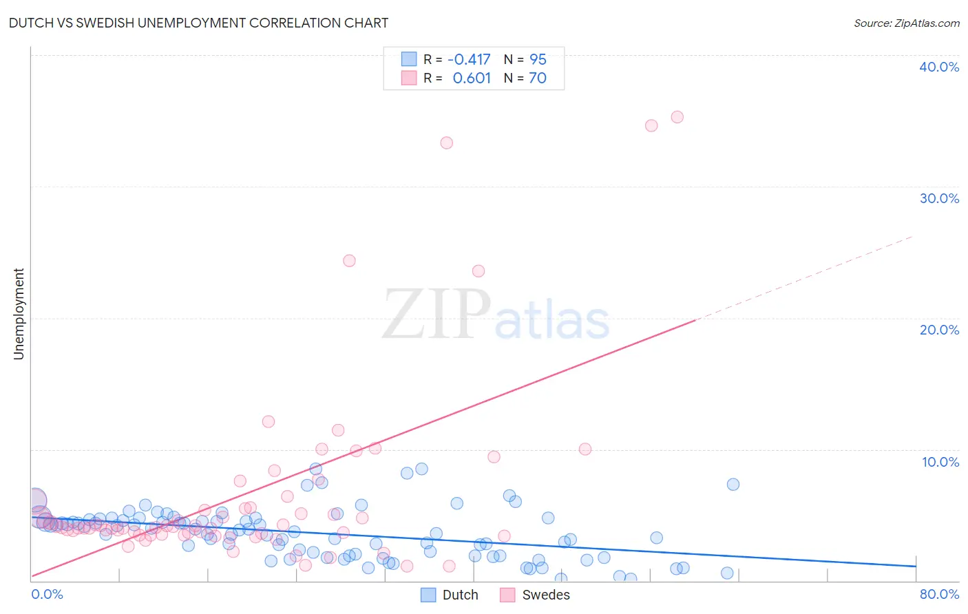 Dutch vs Swedish Unemployment