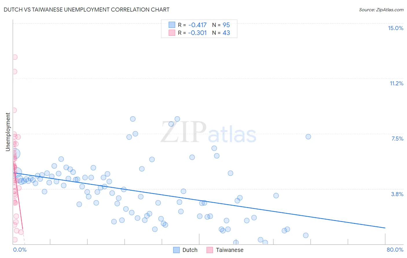 Dutch vs Taiwanese Unemployment