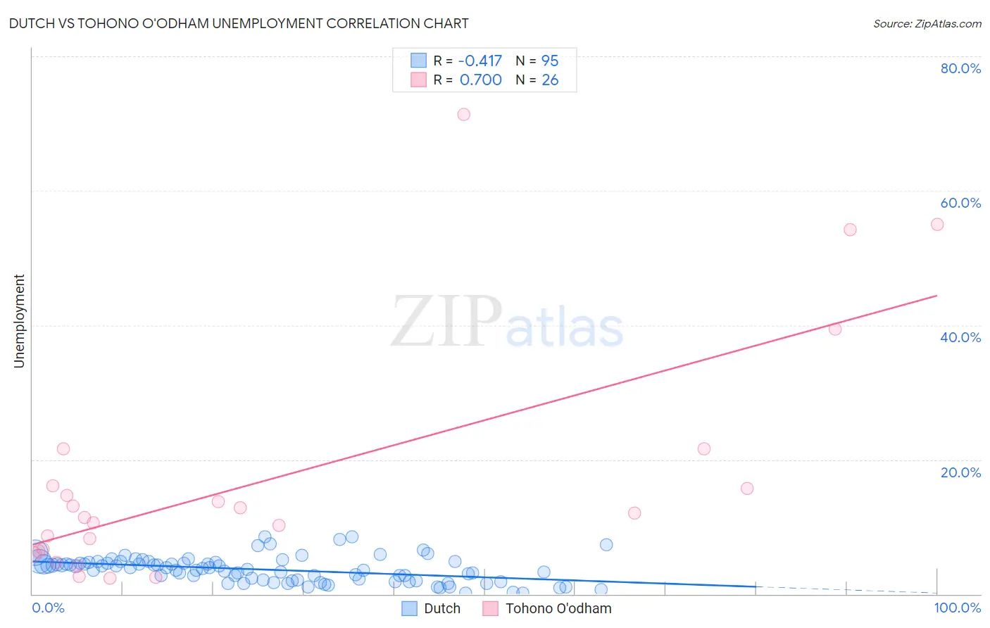 Dutch vs Tohono O'odham Unemployment