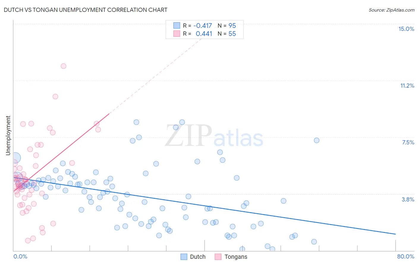 Dutch vs Tongan Unemployment