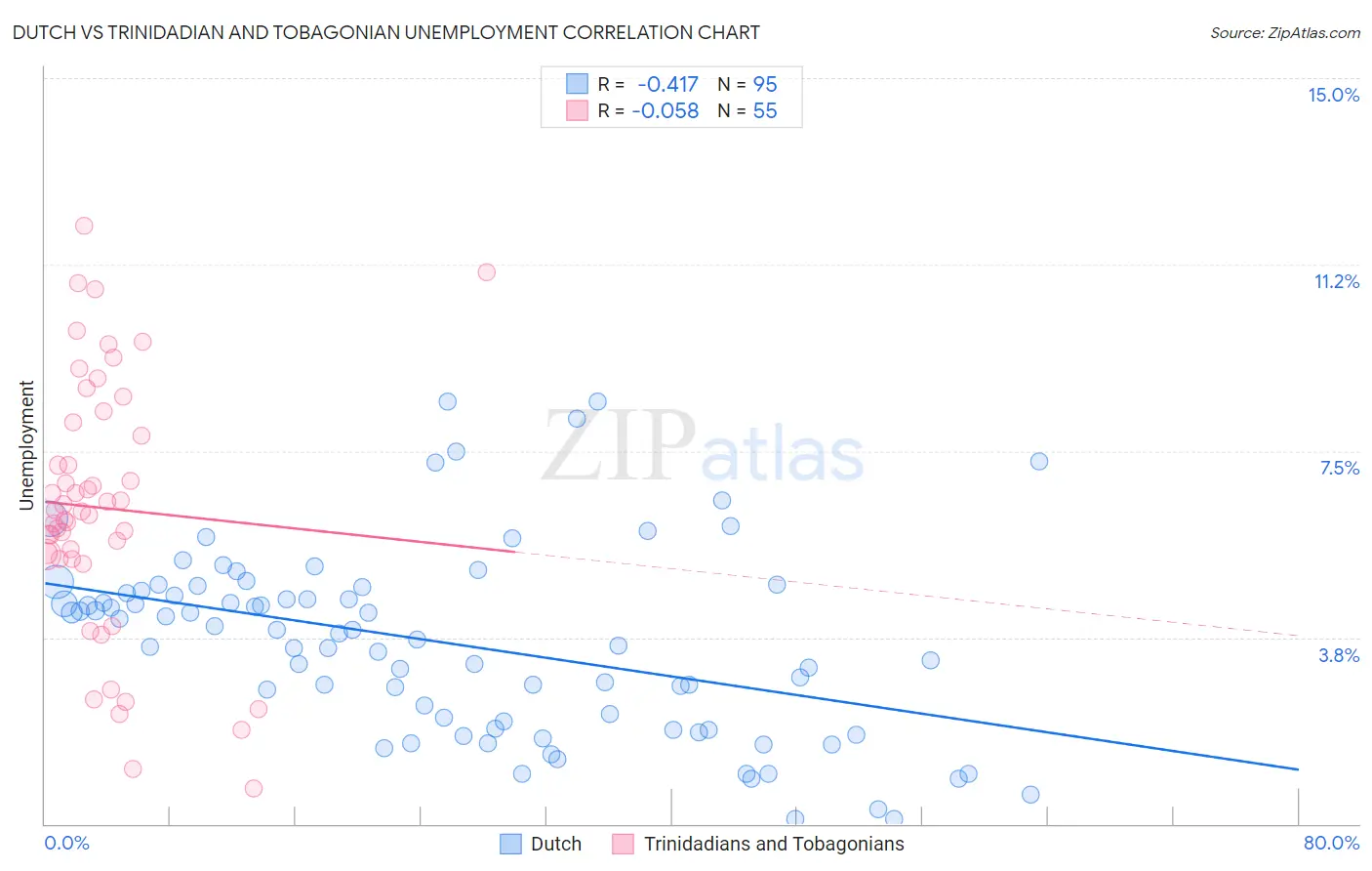 Dutch vs Trinidadian and Tobagonian Unemployment