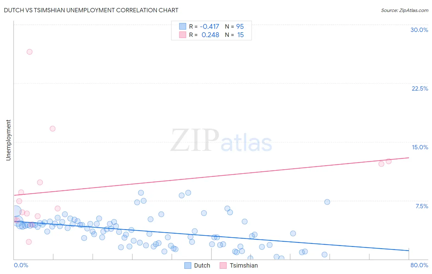Dutch vs Tsimshian Unemployment