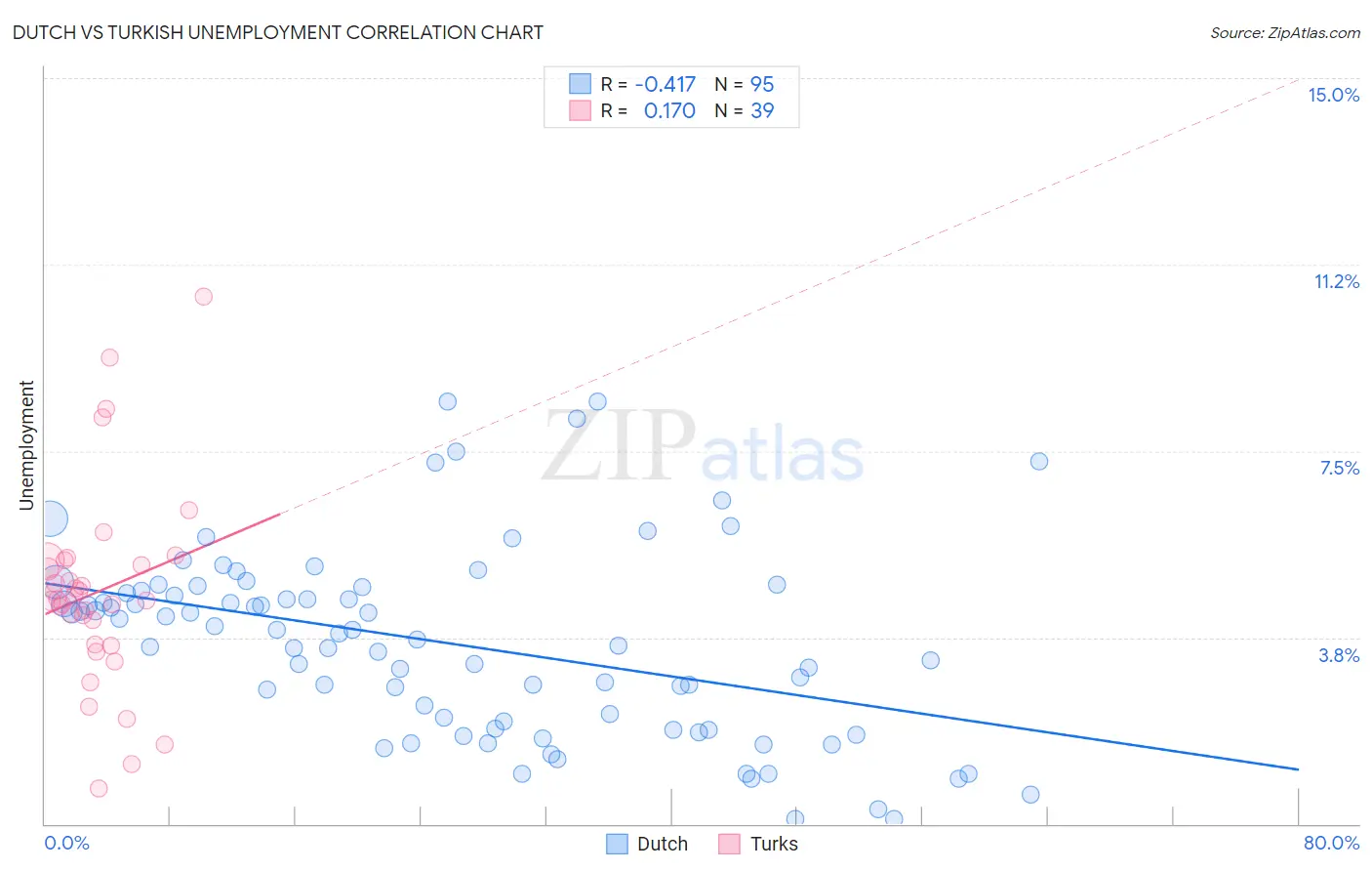 Dutch vs Turkish Unemployment