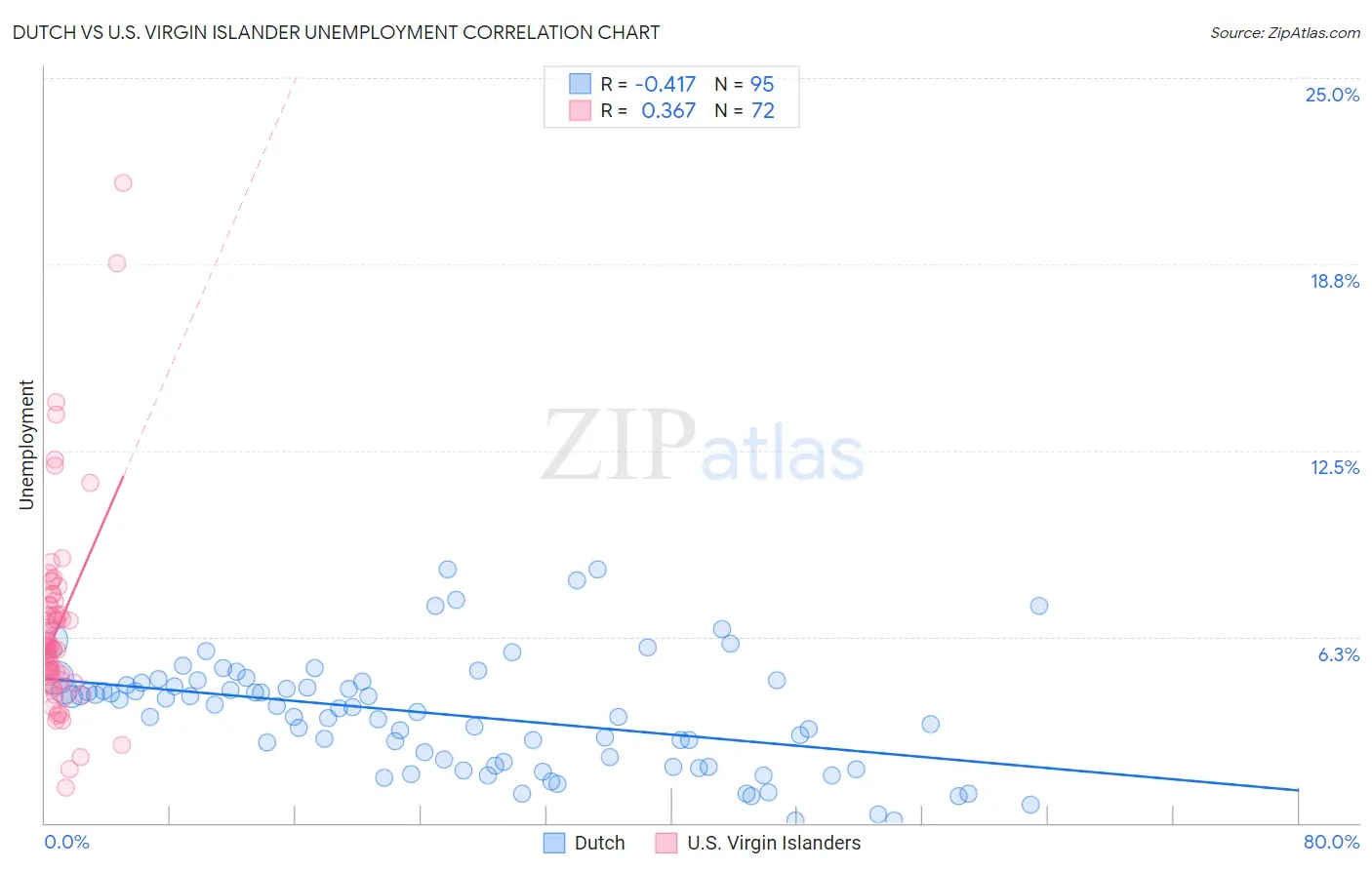 Dutch vs U.S. Virgin Islander Unemployment