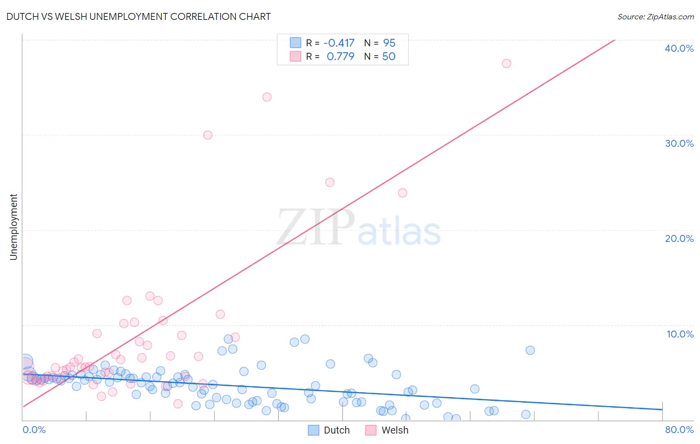 Dutch vs Welsh Unemployment