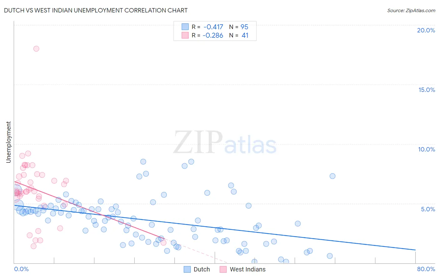 Dutch vs West Indian Unemployment