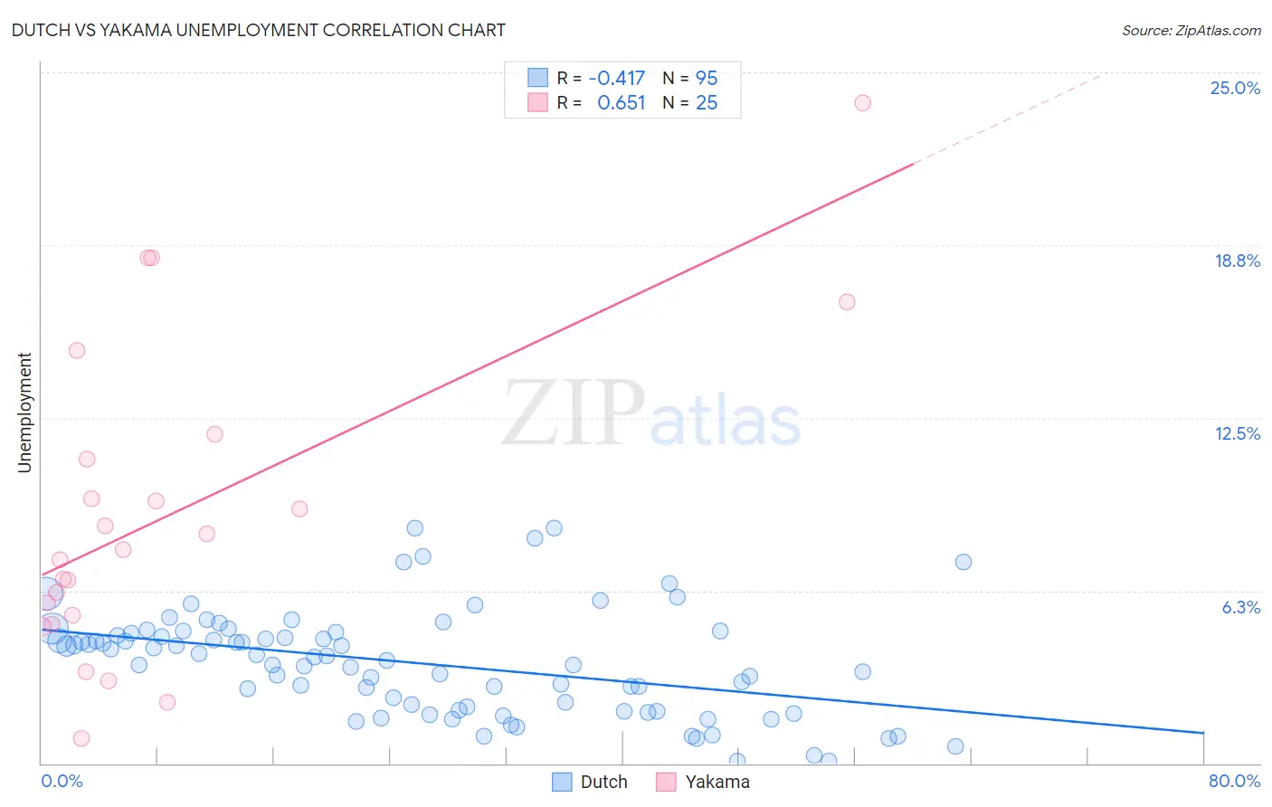 Dutch vs Yakama Unemployment