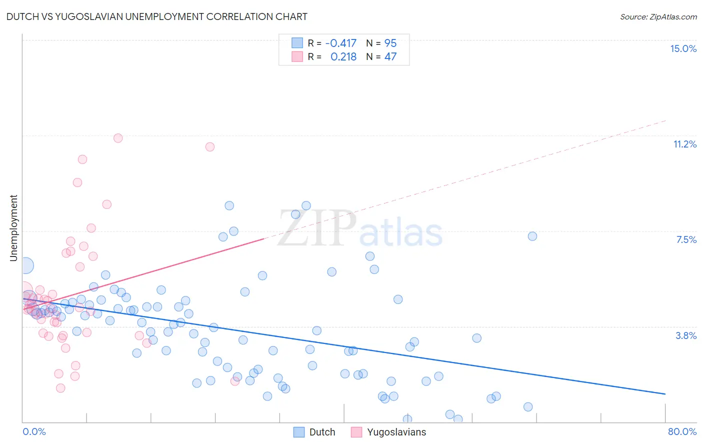 Dutch vs Yugoslavian Unemployment