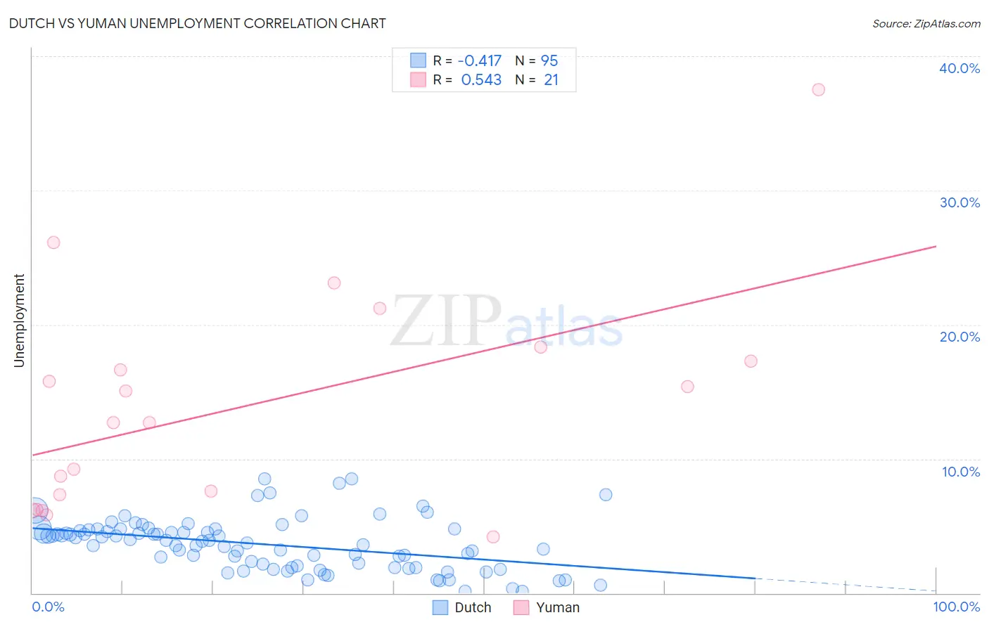 Dutch vs Yuman Unemployment