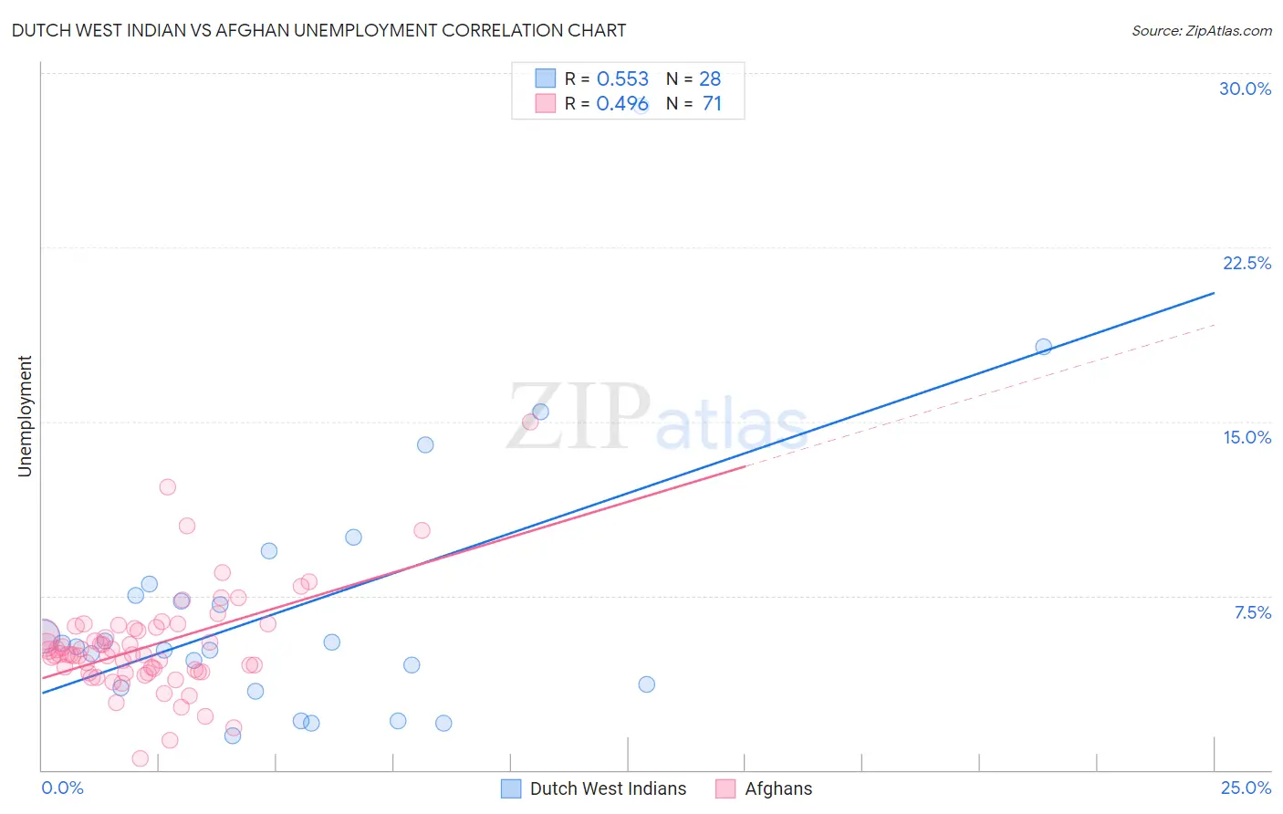 Dutch West Indian vs Afghan Unemployment