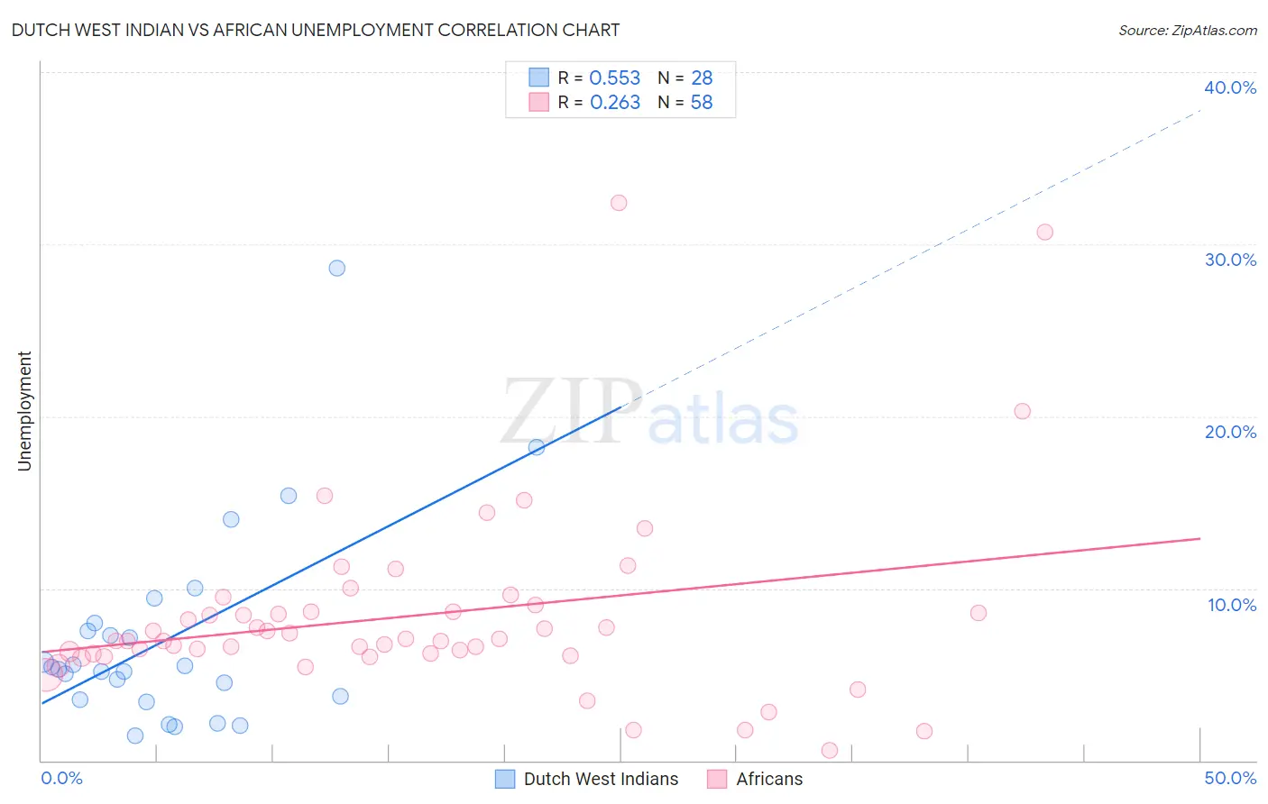 Dutch West Indian vs African Unemployment