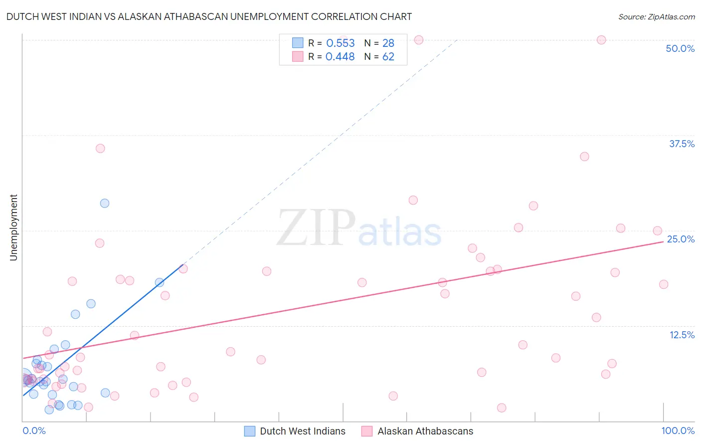 Dutch West Indian vs Alaskan Athabascan Unemployment