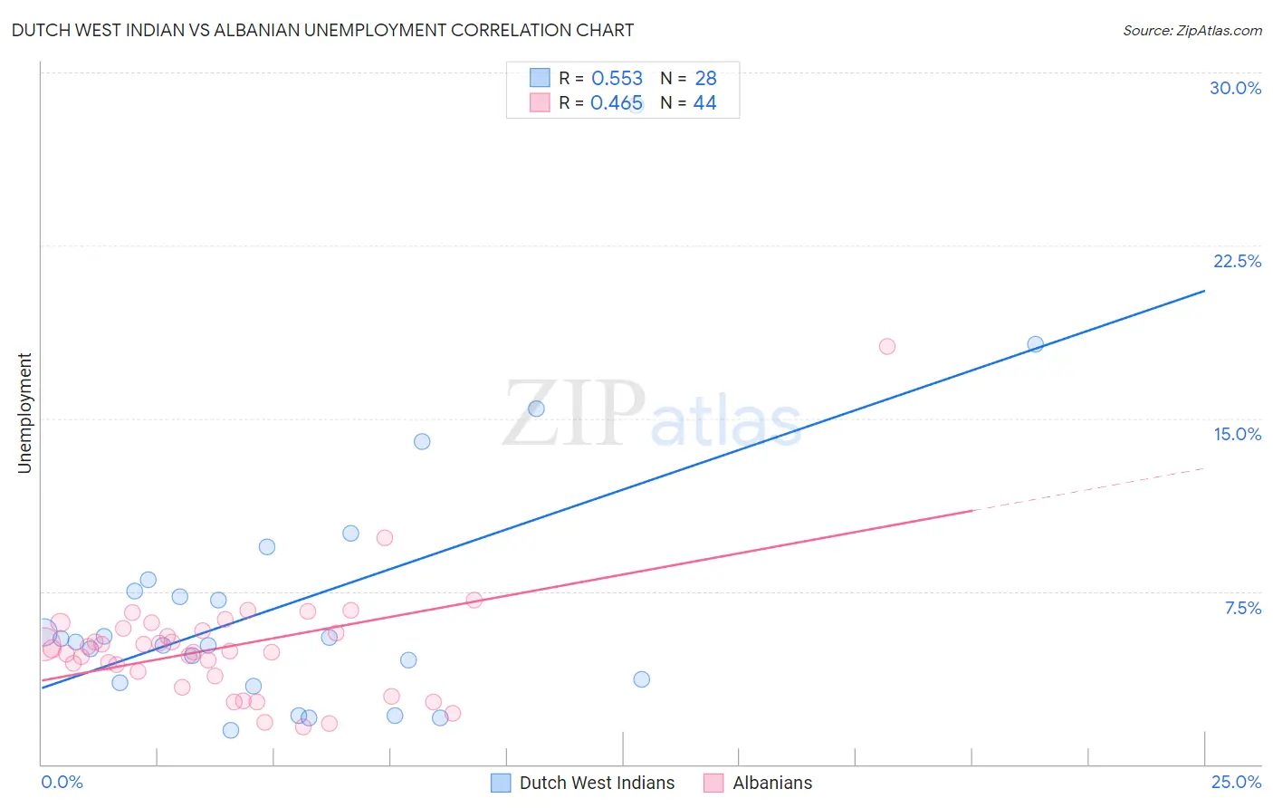 Dutch West Indian vs Albanian Unemployment