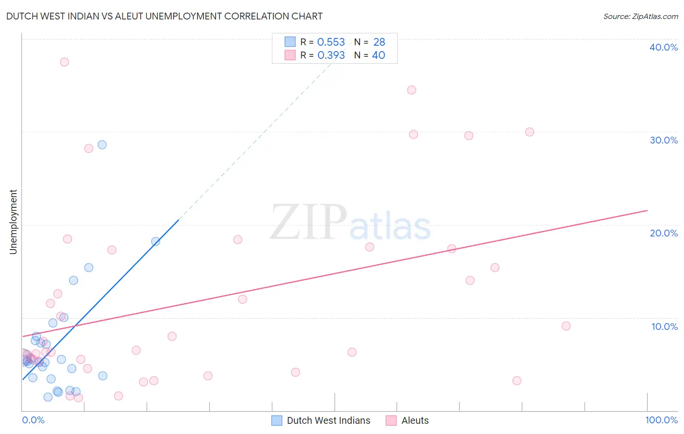 Dutch West Indian vs Aleut Unemployment