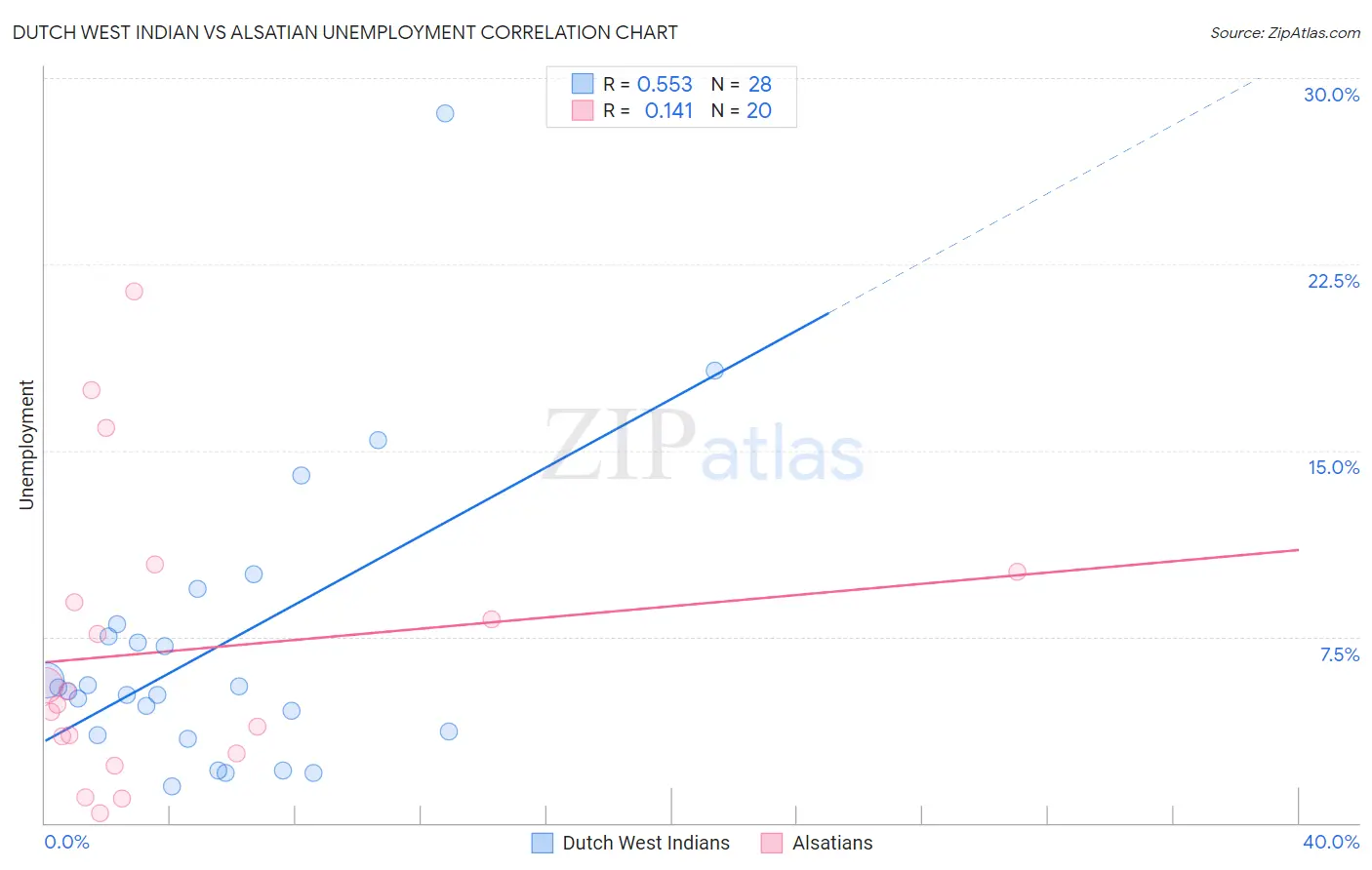 Dutch West Indian vs Alsatian Unemployment