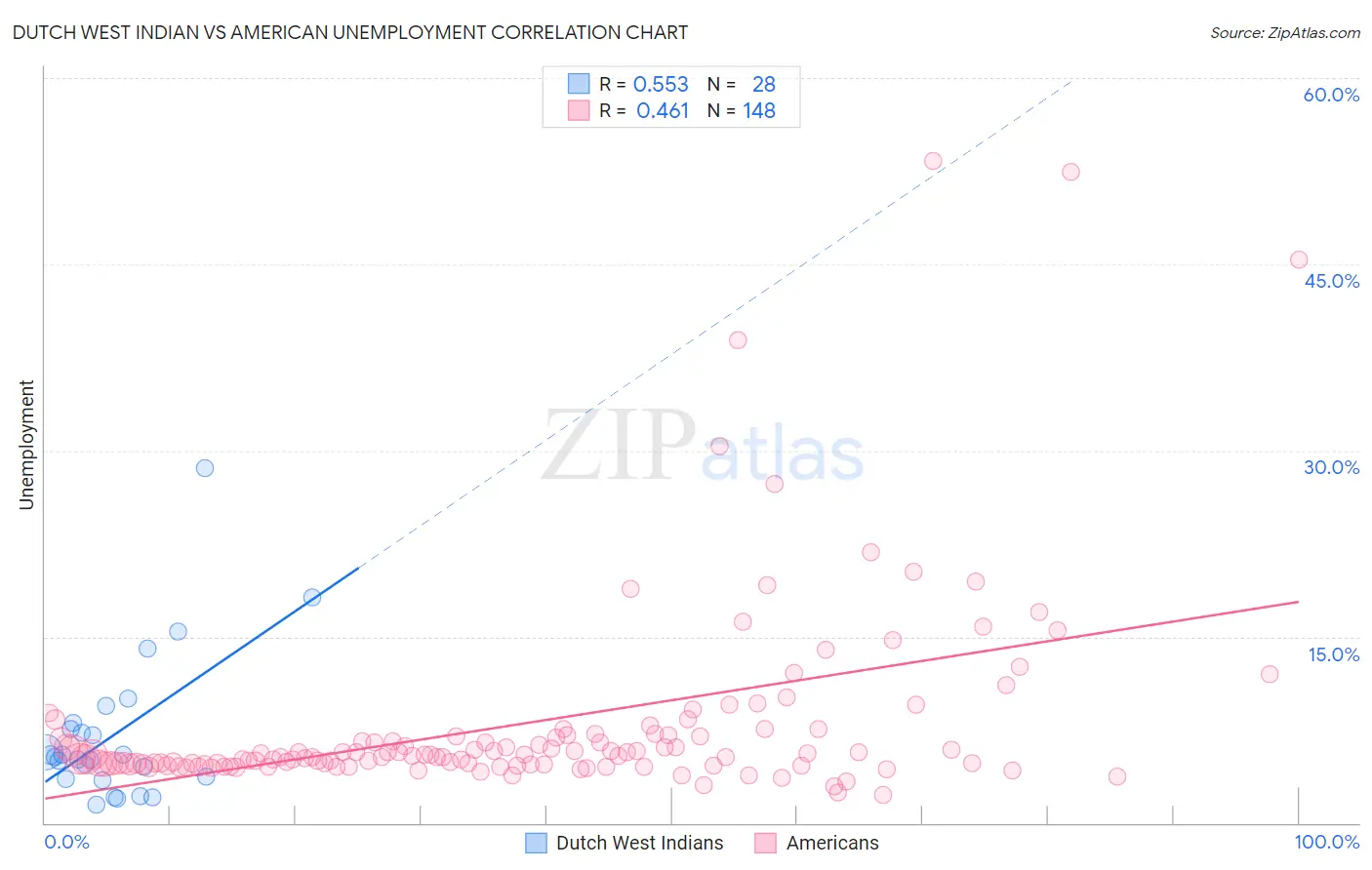 Dutch West Indian vs American Unemployment