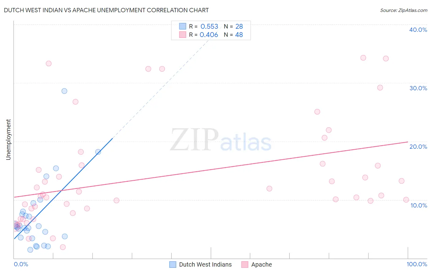 Dutch West Indian vs Apache Unemployment