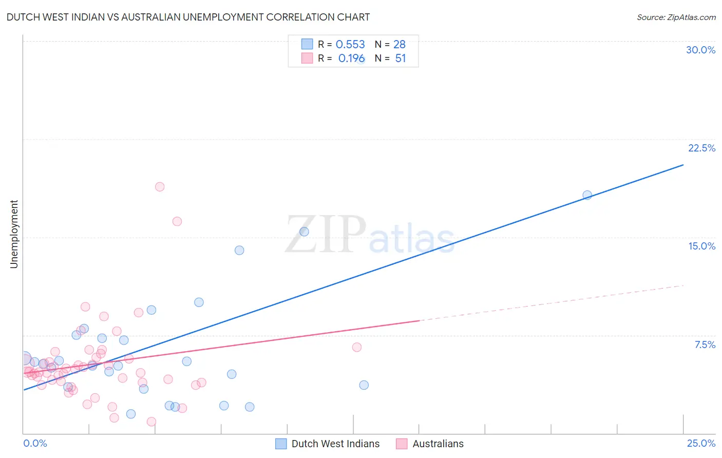 Dutch West Indian vs Australian Unemployment