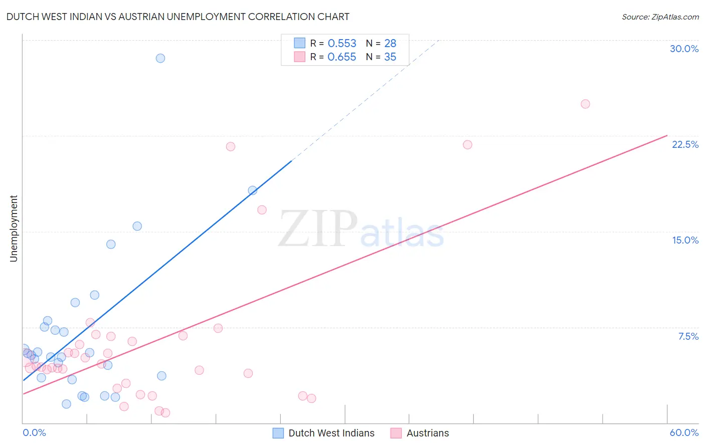 Dutch West Indian vs Austrian Unemployment