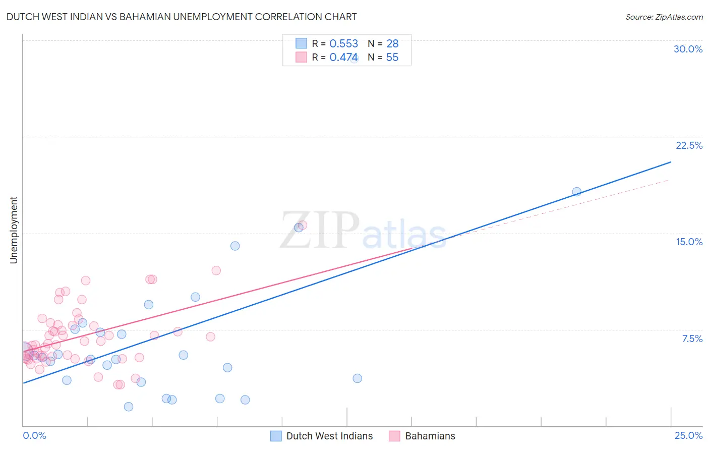 Dutch West Indian vs Bahamian Unemployment