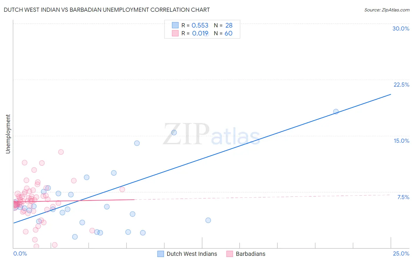 Dutch West Indian vs Barbadian Unemployment